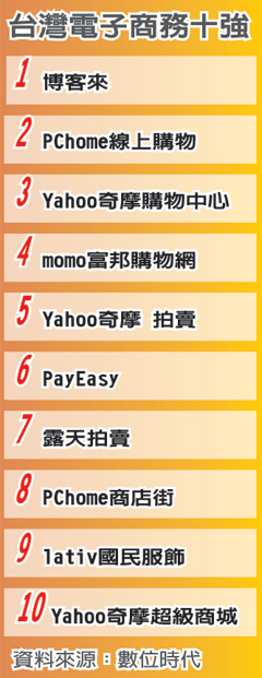 二次網路熱, 電子商務規模 估1.5兆